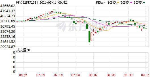 股票配资平台公司 ,日经225指数开盘下跌09%